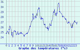 Courbe de tempratures pour Nice (06)