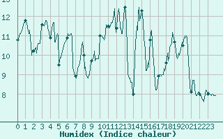 Courbe de l'humidex pour Biarritz (64)