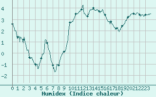 Courbe de l'humidex pour Ble / Mulhouse (68)