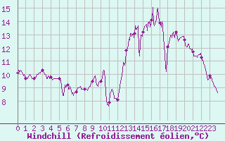 Courbe du refroidissement olien pour Cognac (16)