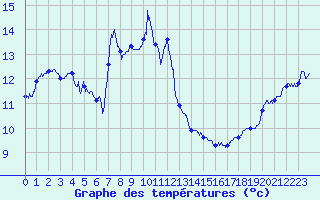 Courbe de tempratures pour Solenzara - Base arienne (2B)