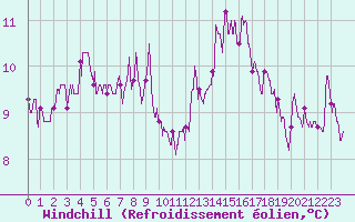 Courbe du refroidissement olien pour Bourges (18)