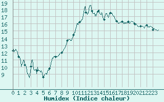 Courbe de l'humidex pour Hyres (83)