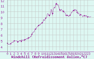 Courbe du refroidissement olien pour Saint-Quentin (02)