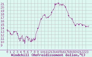 Courbe du refroidissement olien pour Istres (13)