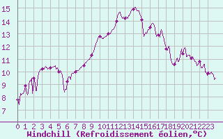 Courbe du refroidissement olien pour Paray-le-Monial - St-Yan (71)