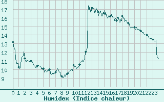 Courbe de l'humidex pour Cap Bar (66)