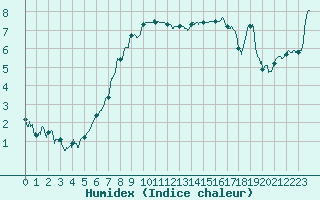 Courbe de l'humidex pour Annecy (74)