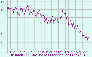 Courbe du refroidissement olien pour Metz (57)