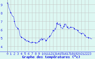 Courbe de tempratures pour Tence (43)