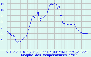 Courbe de tempratures pour Angers-Beaucouz (49)
