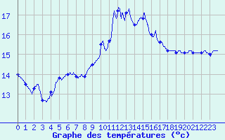 Courbe de tempratures pour Vannes-Sn (56)