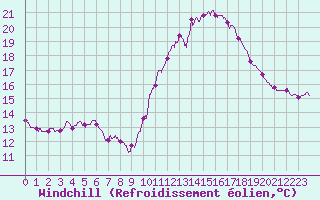 Courbe du refroidissement olien pour Chartres (28)