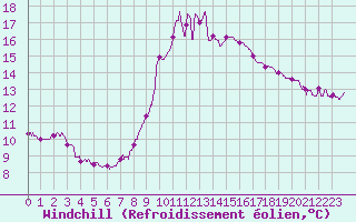 Courbe du refroidissement olien pour Solenzara - Base arienne (2B)