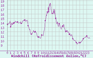 Courbe du refroidissement olien pour Nmes - Garons (30)