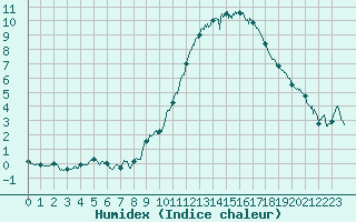 Courbe de l'humidex pour Besignan (26)