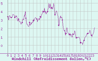 Courbe du refroidissement olien pour Cap Pertusato (2A)