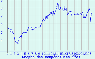 Courbe de tempratures pour Pointe du Raz (29)