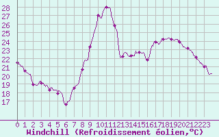 Courbe du refroidissement olien pour Saint-Nazaire (44)