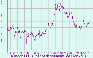Courbe du refroidissement olien pour Landivisiau (29)