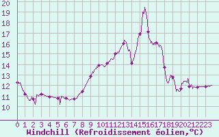 Courbe du refroidissement olien pour Brianon (05)