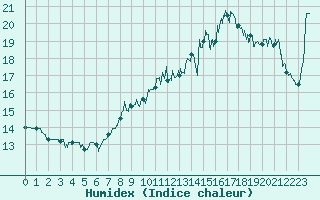 Courbe de l'humidex pour Cap Gris-Nez (62)