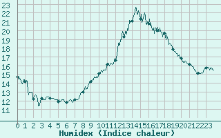 Courbe de l'humidex pour Salon-de-Provence (13)