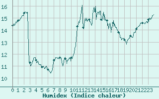 Courbe de l'humidex pour Lanvoc (29)