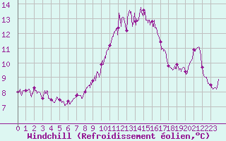 Courbe du refroidissement olien pour Ile du Levant (83)