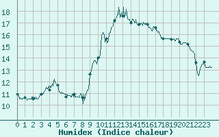 Courbe de l'humidex pour Solenzara - Base arienne (2B)
