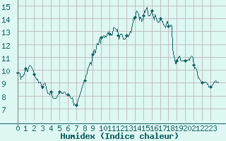 Courbe de l'humidex pour Lille (59)