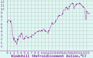 Courbe du refroidissement olien pour Paray-le-Monial - St-Yan (71)