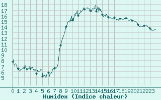 Courbe de l'humidex pour Hyres (83)