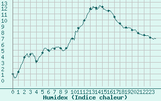 Courbe de l'humidex pour Colmar (68)