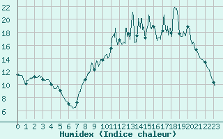 Courbe de l'humidex pour Saint-Come-d'Olt (12)