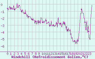 Courbe du refroidissement olien pour Orly (91)