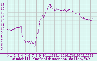Courbe du refroidissement olien pour Capbreton (40)