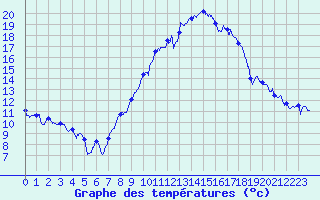Courbe de tempratures pour Nancy - Ochey (54)