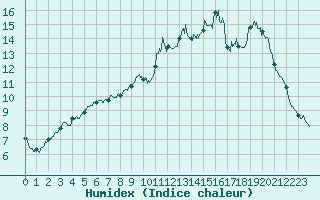 Courbe de l'humidex pour Dax (40)