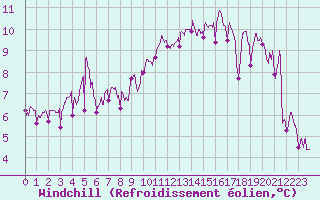Courbe du refroidissement olien pour Roanne (42)