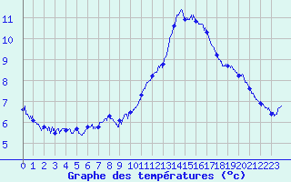 Courbe de tempratures pour Ouessant (29)