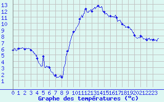 Courbe de tempratures pour Saint-Auban (04)