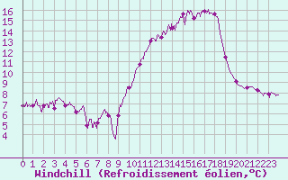 Courbe du refroidissement olien pour Deauville (14)