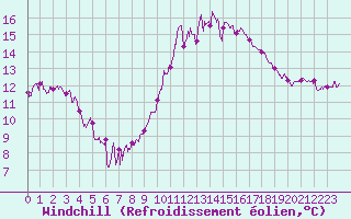 Courbe du refroidissement olien pour La Roche-sur-Yon (85)