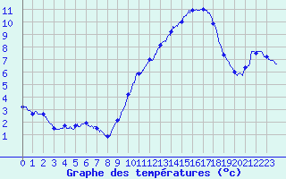 Courbe de tempratures pour Arces-Dilo (89)