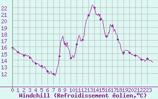Courbe du refroidissement olien pour Serralongue (66)