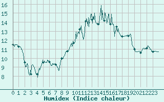 Courbe de l'humidex pour Ble / Mulhouse (68)