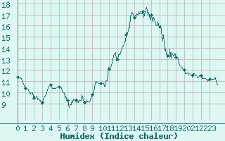 Courbe de l'humidex pour Lanvoc (29)