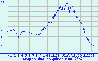 Courbe de tempratures pour Millau - Soulobres (12)