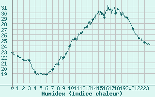 Courbe de l'humidex pour Millau - Soulobres (12)